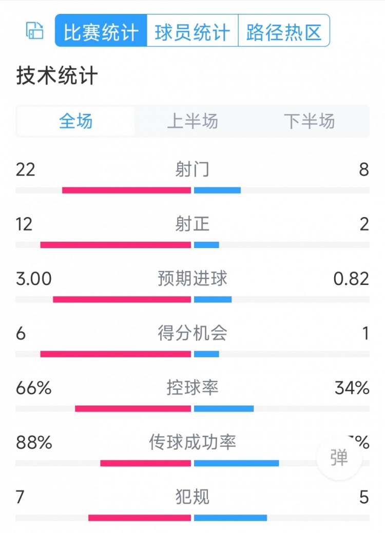 邁阿密國際2-1亞特蘭大聯(lián)全場數(shù)據(jù)：射門22-8，射正12-2